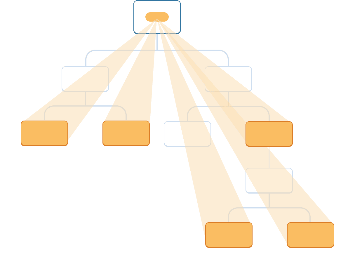 Un diagramme avec un arbres à dix nœeuds, chacun ayant deux enfants ou moins. Le nœud parent à la racine contient une bulle qui représente une valeur surlignée en orange. La valeur est projetée directement vers quatre nœuds feuilles et un composant intermédiaire de l'arbre, qui sont tous surlignés en orange. Aucun des autres composants intermédiaires n'est surligné.